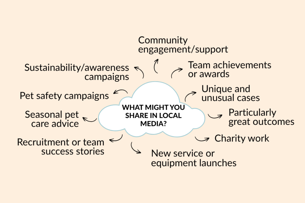 A mind map to show ideas of what to put out in local media